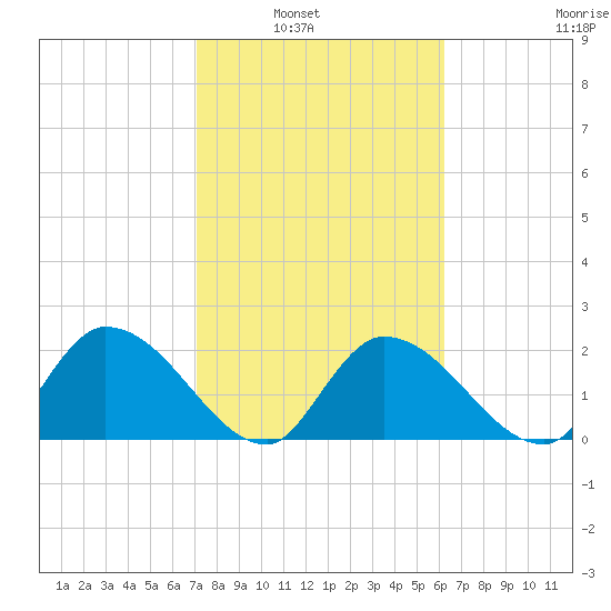 Snipe Point tide chart for Tuesday, February 2, 2021