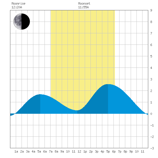 Snipe Point tide chart for Thursday, February 4, 2021