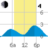 Snipe Point tide chart for Thursday, February 4, 2021