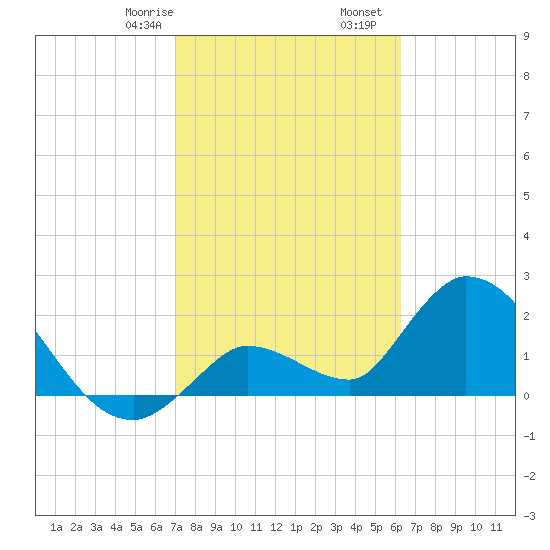 Snipe Point tide chart for Monday, February 8, 2021
