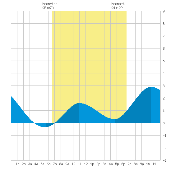 Snipe Point tide chart for Wednesday, March 10, 2021