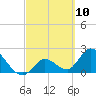 Snipe Point tide chart for Wednesday, March 10, 2021