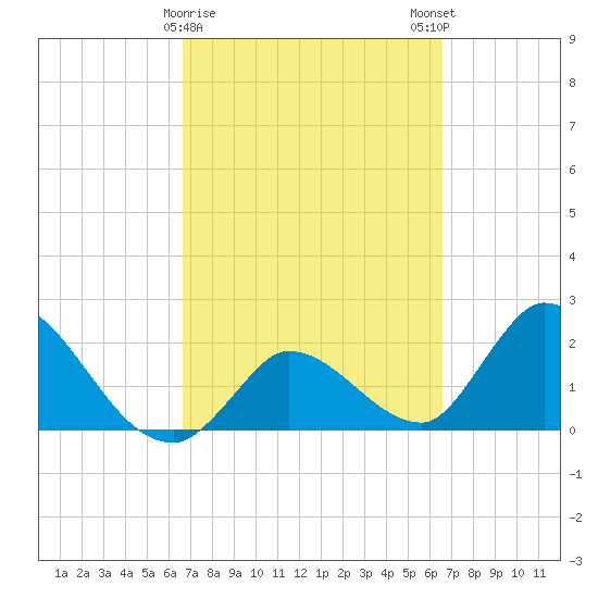 Snipe Point tide chart for Thursday, March 11, 2021