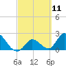 Snipe Point tide chart for Thursday, March 11, 2021