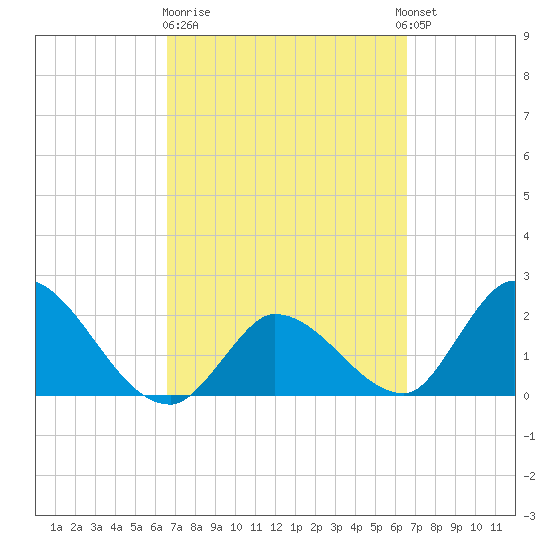 Snipe Point tide chart for Friday, March 12, 2021