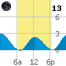 Snipe Point tide chart for Saturday, March 13, 2021
