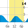 Snipe Point tide chart for Sunday, March 14, 2021