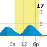 Snipe Point tide chart for Wednesday, March 17, 2021
