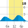 Snipe Point tide chart for Thursday, March 18, 2021