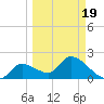 Snipe Point tide chart for Friday, March 19, 2021