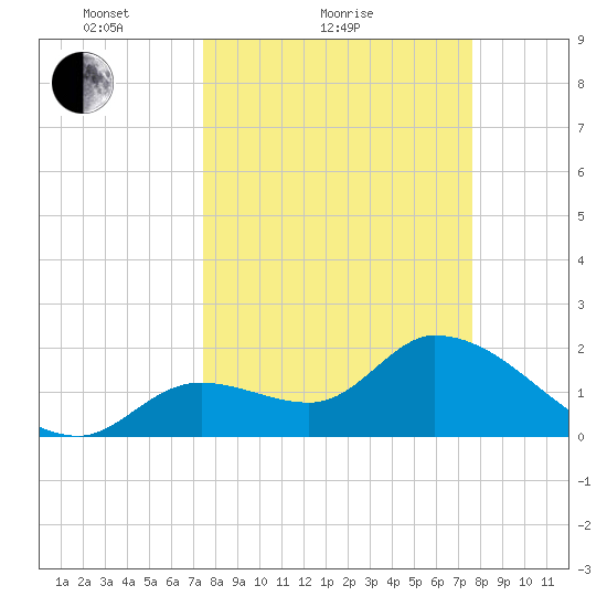 Snipe Point tide chart for Sunday, March 21, 2021
