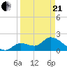 Snipe Point tide chart for Sunday, March 21, 2021