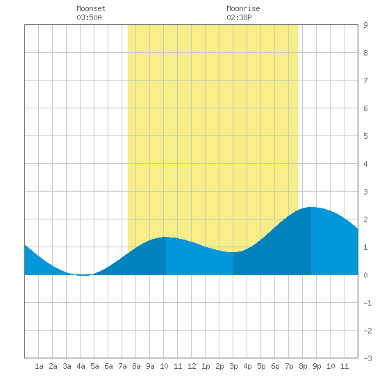 Snipe Point tide chart for Tuesday, March 23, 2021