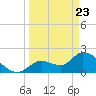 Snipe Point tide chart for Tuesday, March 23, 2021