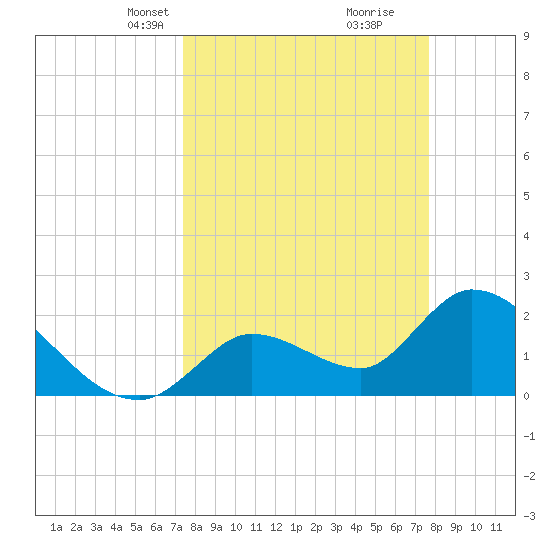 Snipe Point tide chart for Wednesday, March 24, 2021