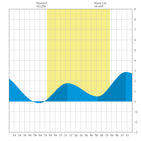 Snipe Point tide chart for Thursday, March 25, 2021