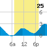 Snipe Point tide chart for Thursday, March 25, 2021