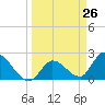 Snipe Point tide chart for Friday, March 26, 2021