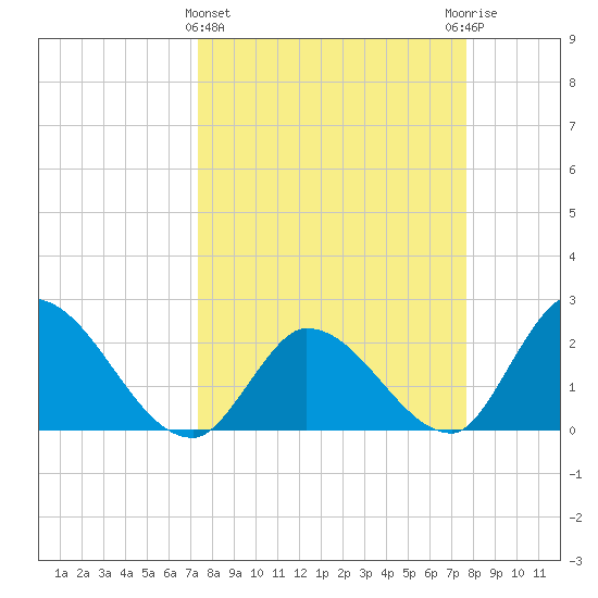Snipe Point tide chart for Saturday, March 27, 2021