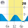 Snipe Point tide chart for Sunday, March 28, 2021
