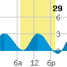 Snipe Point tide chart for Monday, March 29, 2021