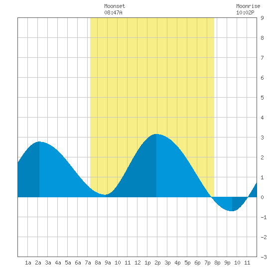 Snipe Point tide chart for Tuesday, March 30, 2021