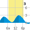 Snipe Point tide chart for Wednesday, March 3, 2021