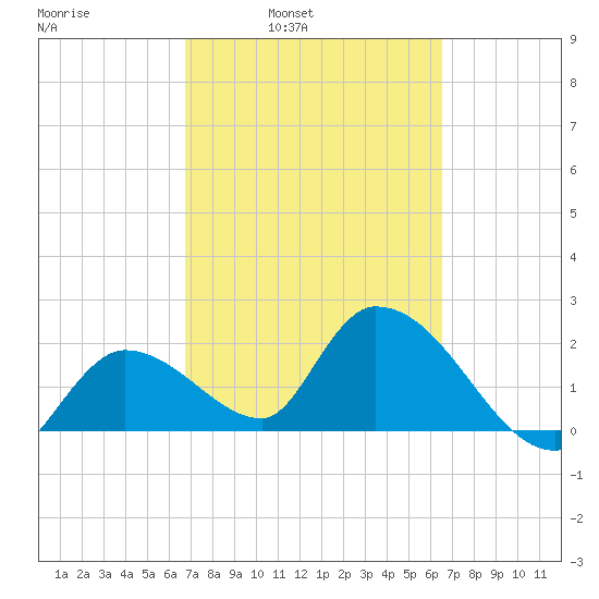 Snipe Point tide chart for Thursday, March 4, 2021
