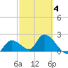 Snipe Point tide chart for Thursday, March 4, 2021
