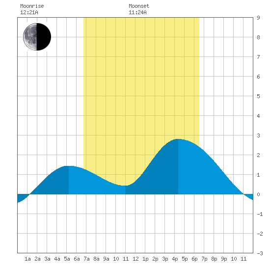 Snipe Point tide chart for Friday, March 5, 2021