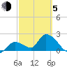 Snipe Point tide chart for Friday, March 5, 2021