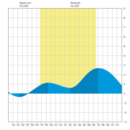 Snipe Point tide chart for Sunday, March 7, 2021