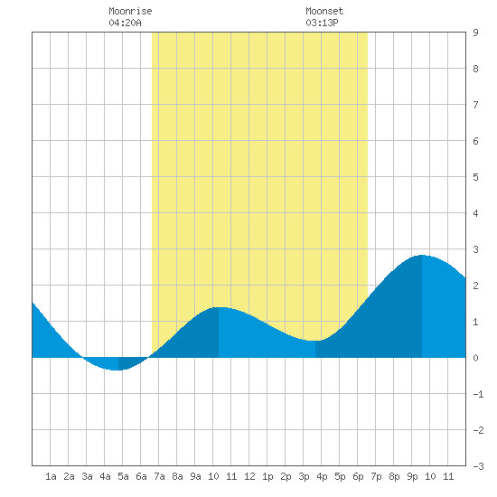 Snipe Point tide chart for Tuesday, March 9, 2021