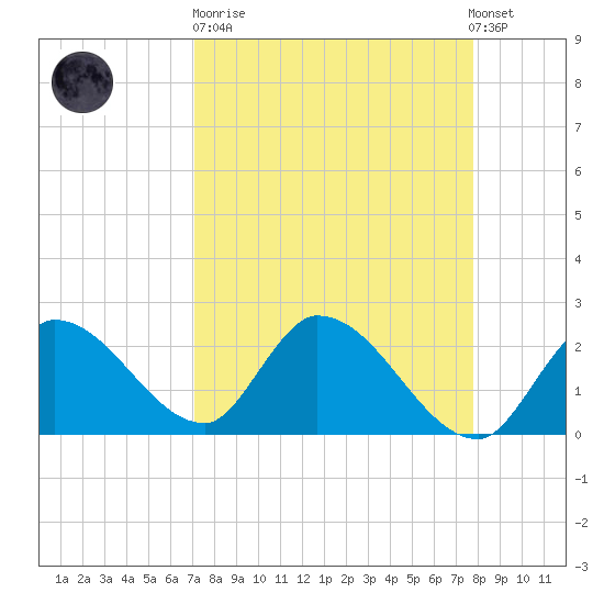 Snipe Point tide chart for Sunday, April 11, 2021