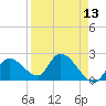 Snipe Point tide chart for Tuesday, April 13, 2021