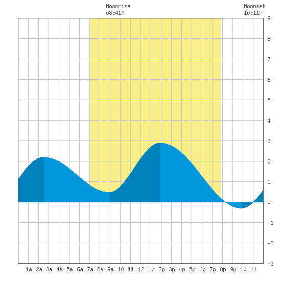 Snipe Point tide chart for Wednesday, April 14, 2021