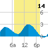 Snipe Point tide chart for Wednesday, April 14, 2021