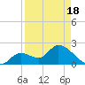 Snipe Point tide chart for Sunday, April 18, 2021