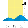 Snipe Point tide chart for Monday, April 19, 2021