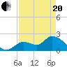 Snipe Point tide chart for Tuesday, April 20, 2021