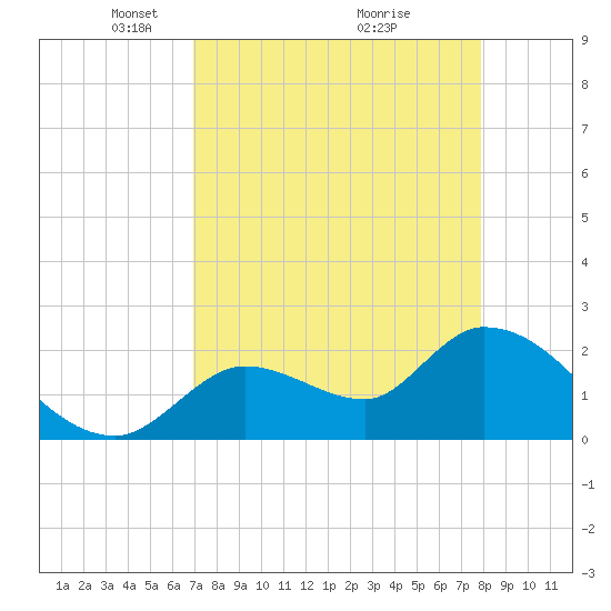Snipe Point tide chart for Wednesday, April 21, 2021
