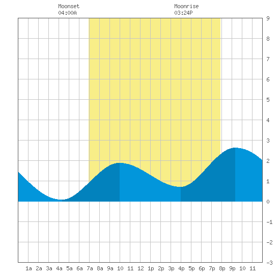 Snipe Point tide chart for Thursday, April 22, 2021