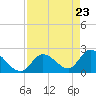 Snipe Point tide chart for Friday, April 23, 2021