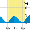 Snipe Point tide chart for Saturday, April 24, 2021