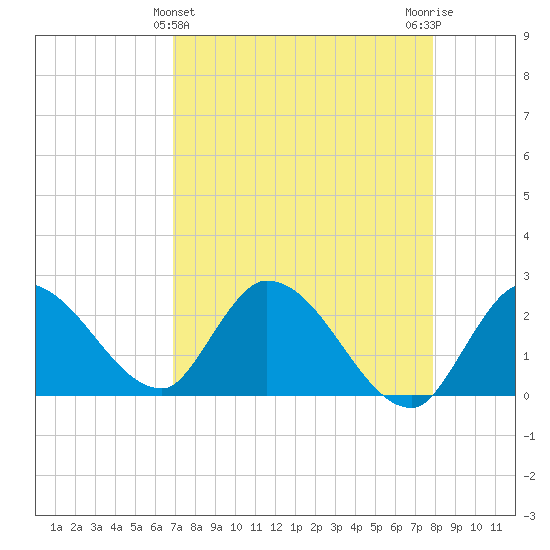 Snipe Point tide chart for Sunday, April 25, 2021
