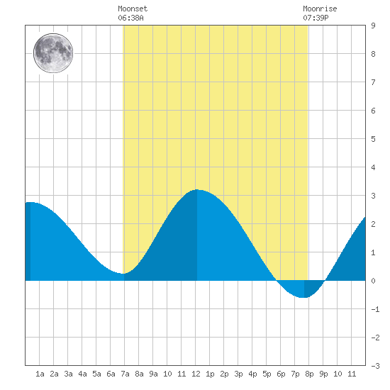 Snipe Point tide chart for Monday, April 26, 2021
