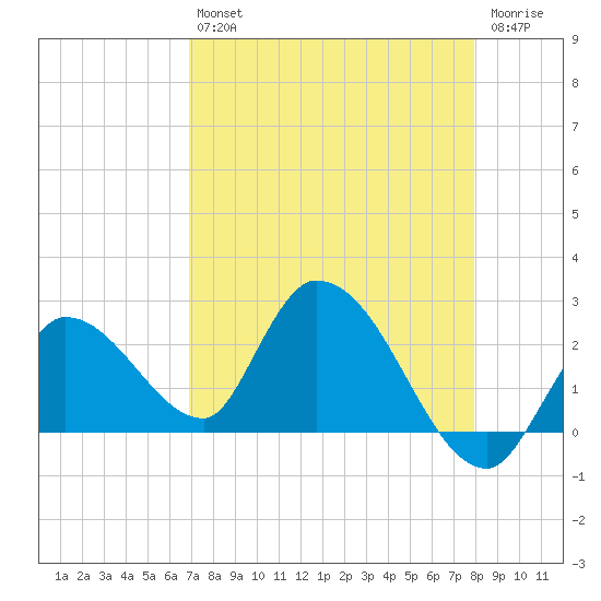 Snipe Point tide chart for Tuesday, April 27, 2021