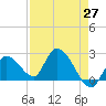 Snipe Point tide chart for Tuesday, April 27, 2021