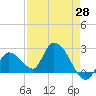 Snipe Point tide chart for Wednesday, April 28, 2021