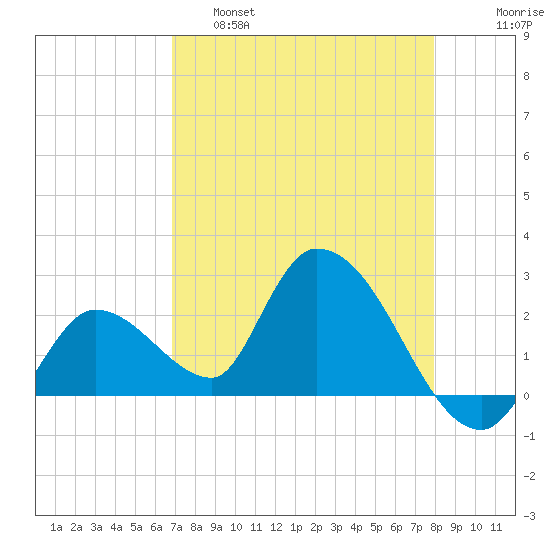 Snipe Point tide chart for Thursday, April 29, 2021